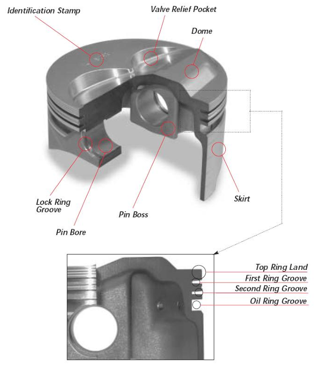 Piston anatomy diagram showing crown, dome, valve relief pockets, ring grooves, pin boss, pin bore, lock ring groove and skirt